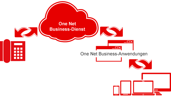 Überblick über die Komponenten von One Net Business
