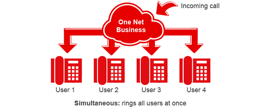 Diagram showing a simultaneous call distribution