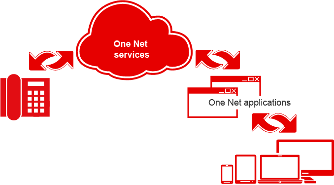 Overview of the components of One Net Business