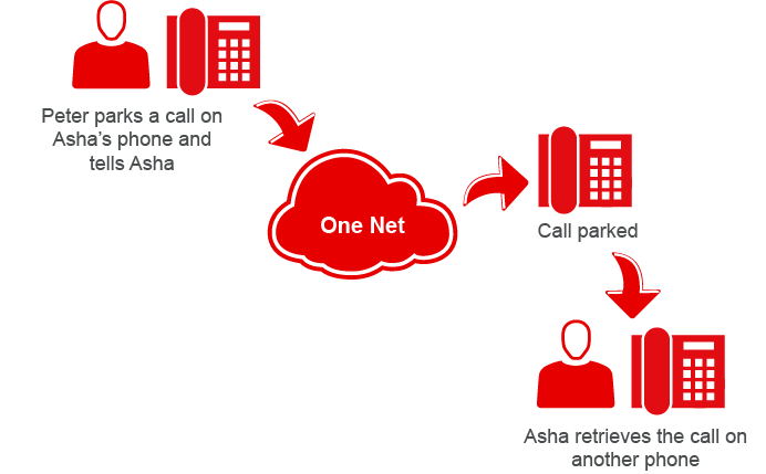 Diagram showing a user parking a call and another user retrieving it