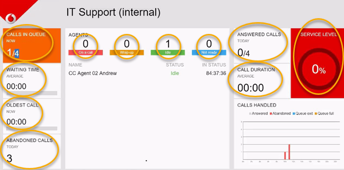 Small Call Centre Supervisor Dashboard